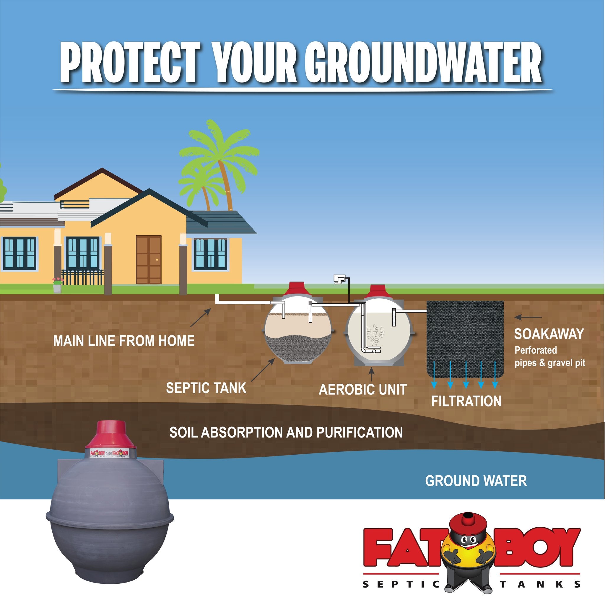 FATBOY Septic Tanks are designed for quick and easy installation, often completed in just a few hours. No matter the weather, FATBOY Septic Tanks enable you to get the job done fast and efficiently- Fatboy 300gal